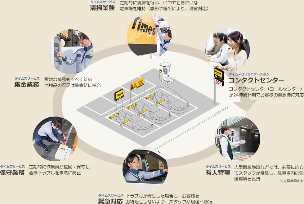 清掃業務定期的に清掃を行い、いつでもきれいな駐車場を維持（季節や場所により、適宜対応）コンタクトセンター コンタクトセンター（コールセンター） が24時間体制でお客様の緊急時に対応 有人管理 大型商業施設などでは、必要に応じてスタッフが常駐し、駐車場内の快適環境を維持 緊急対応 トラブルが発生した場合も、お客様をお待たせしないよう、スタッフが現場へ急行 保守業務定期的に作業員が巡回・保守し、 危機トラブルを未然に防止 集金業務 煩雑な業務もすべて対応 消耗品の不足は集金時に補充