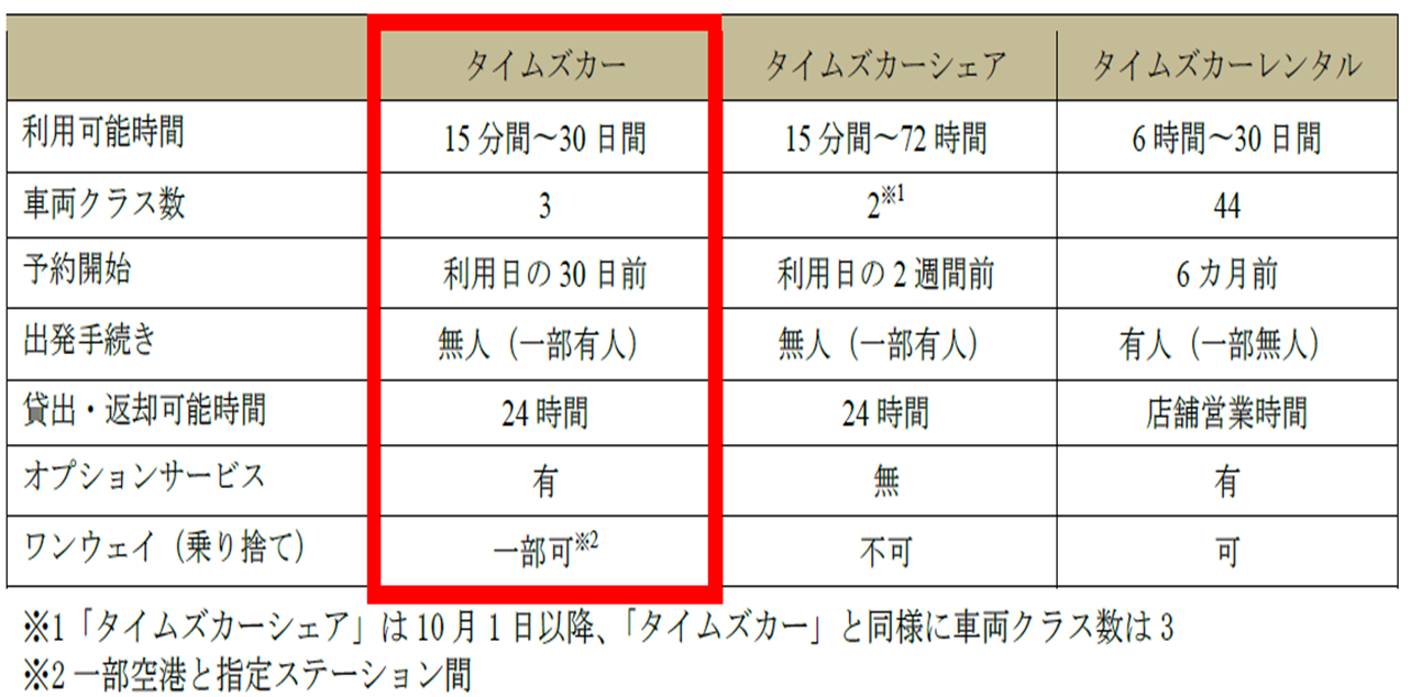 タイムズ カー シェア 給油