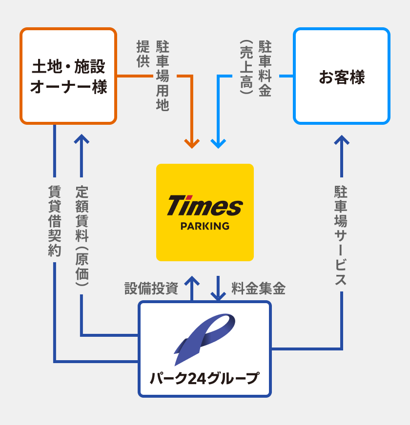 ビジネスモデル