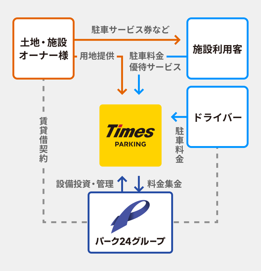 ビジネスモデル