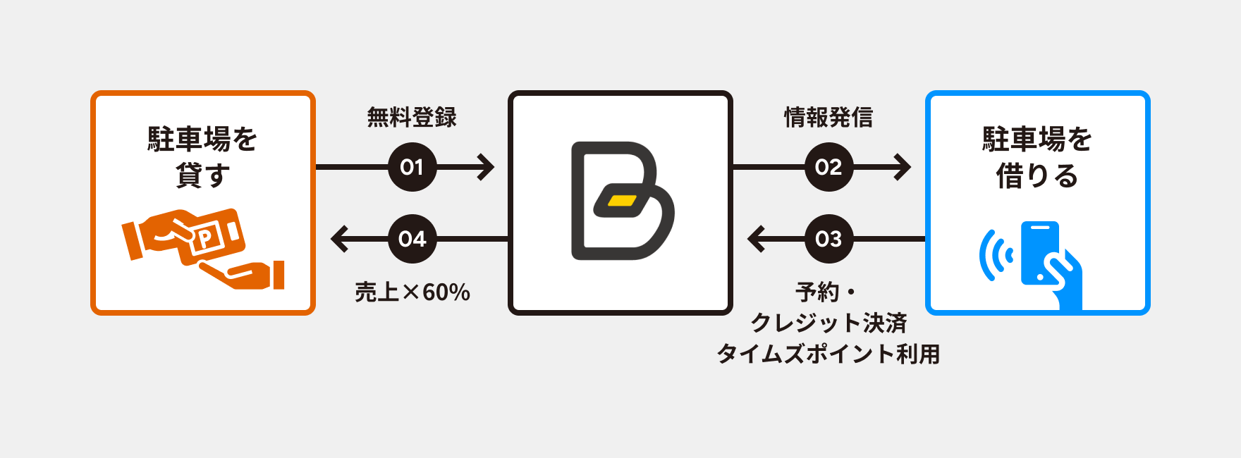 ビジネスモデル