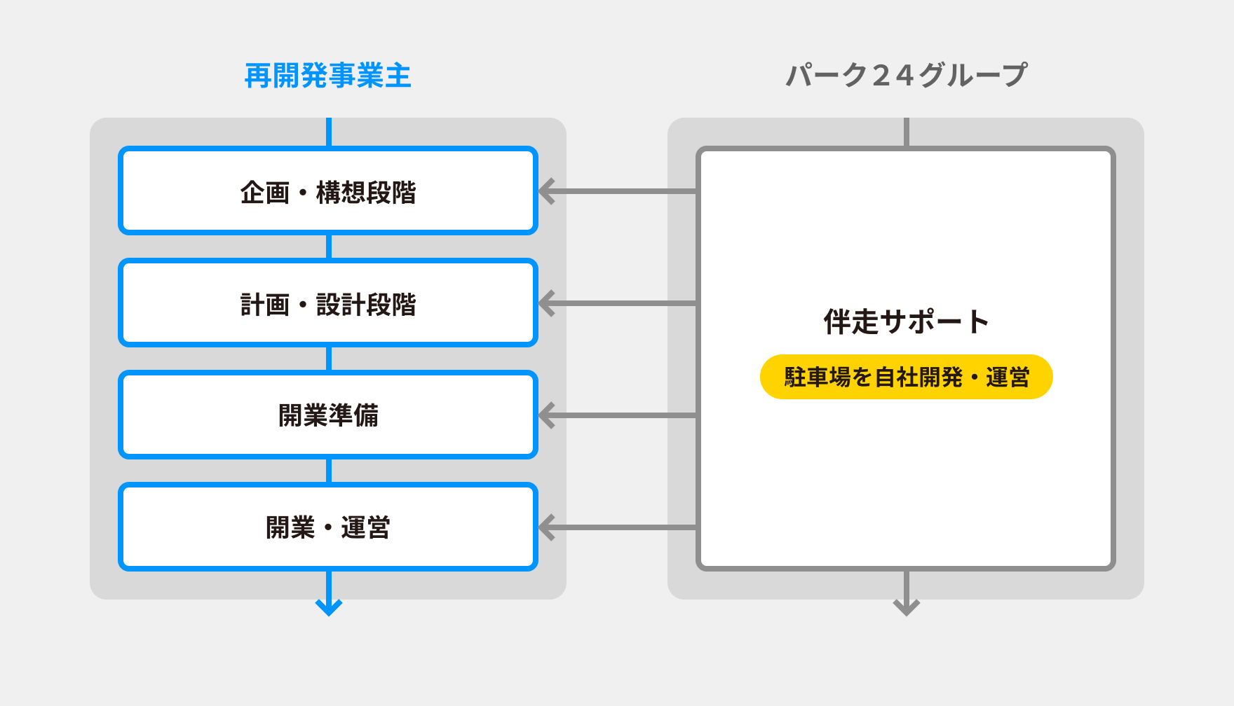 パーク24グループが駐車場を開発・運営(自社保有)