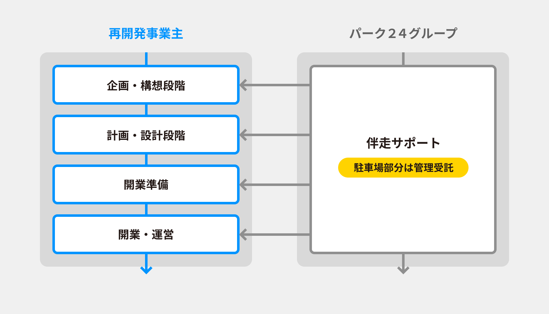 再開発事業主による駐車場運営(管理受託)
