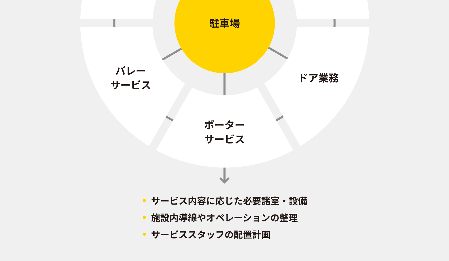 駐車場周辺サービスの構築