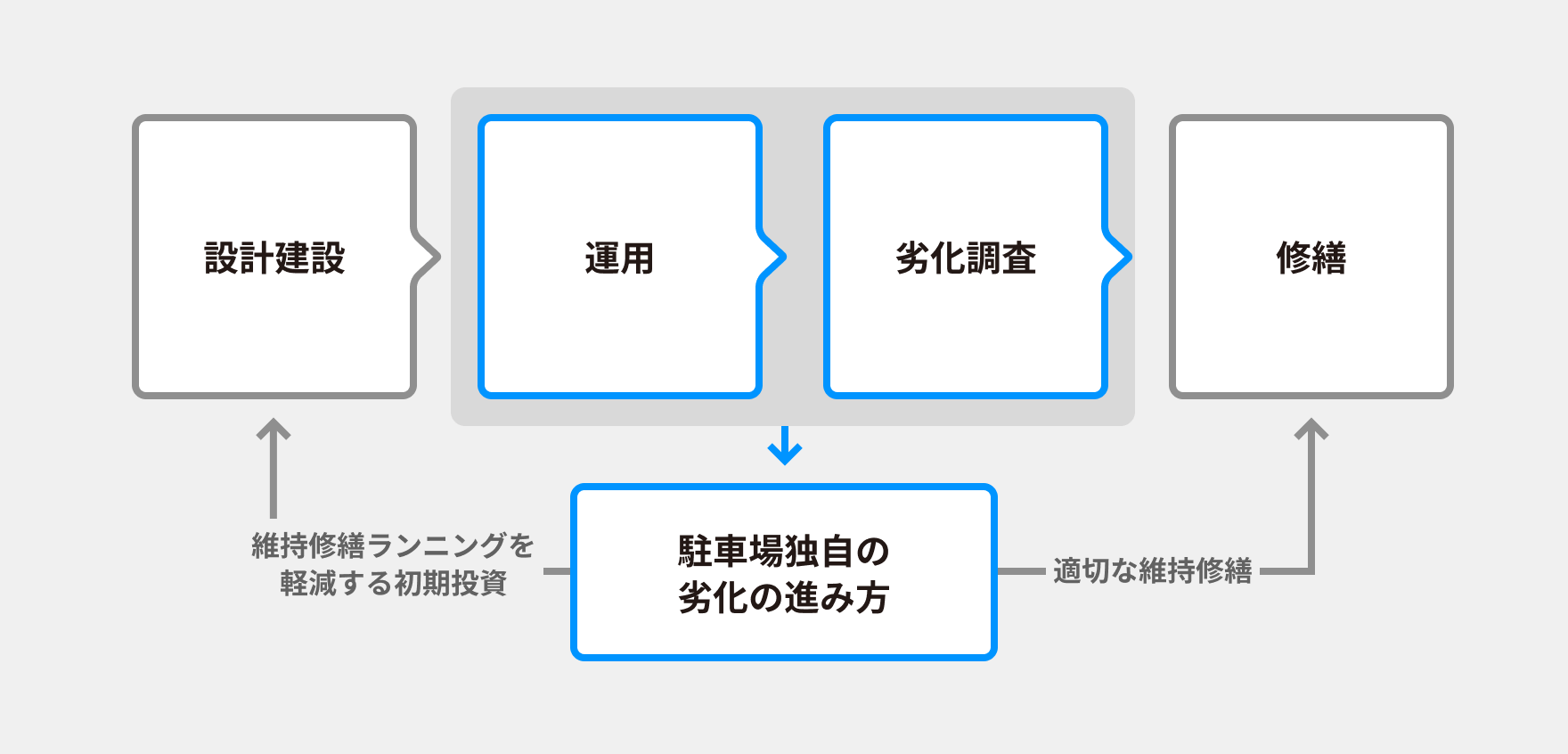 駐車場施設の長寿命化