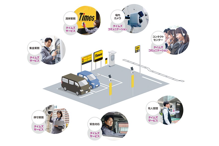 グループ一元管理のサービス体制