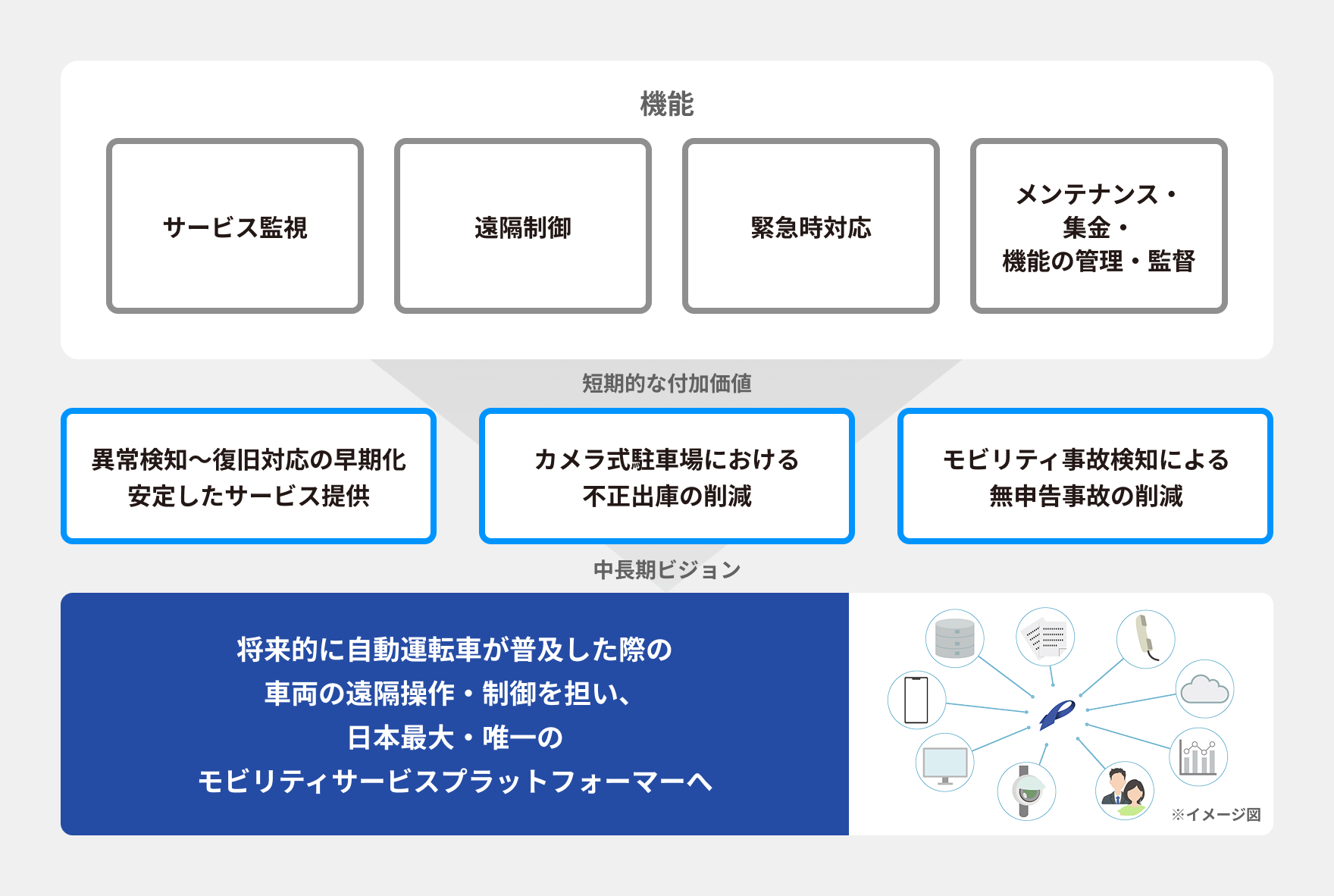 サービスを一元コントロールするシステム体制