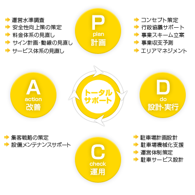 改善活動（PDCAサイクル）